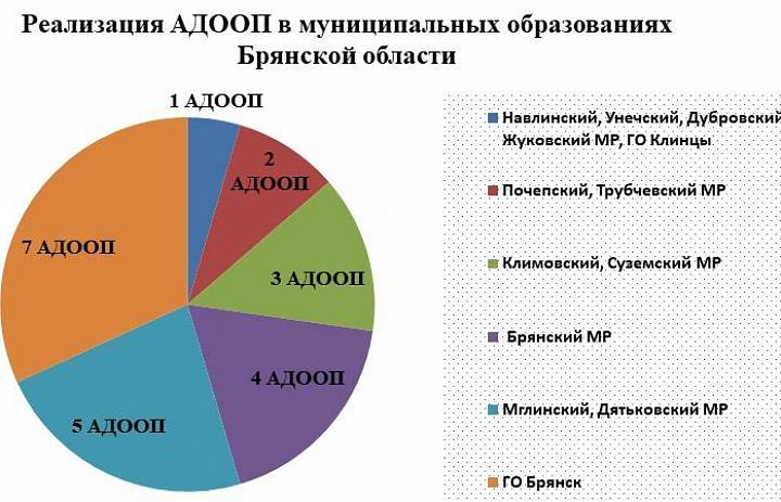 Дайджест адаптированных общеобразовательных общеразвивающих программ