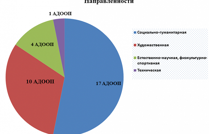 Дайджест адаптированных общеобразовательных общеразвивающих программ